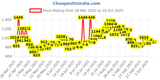 myntra.com INCLUD Boys Printed Round Neck T-shirt With Shorts includ Price History Graph from 28 Mar 2025 to 18 Oct 2025