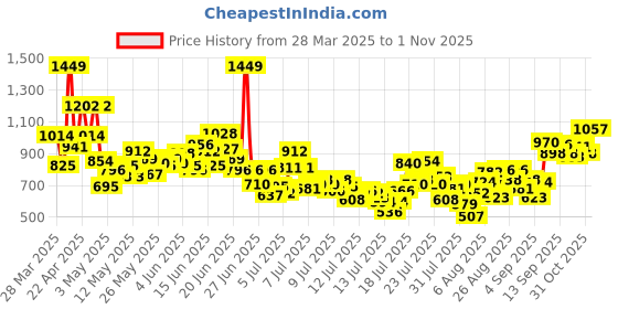 myntra.com INCLUD Boys Printed Round Neck T-shirt With Shorts includ Price History Graph from 28 Mar 2025 to 31 Oct 2025
