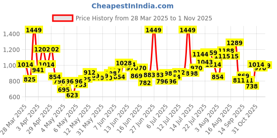 myntra.com INCLUD Boys Printed Round Neck T-shirt With Shorts includ Price History Graph from 28 Mar 2025 to 1 Nov 2025