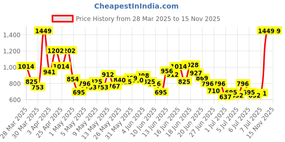 myntra.com INCLUD Boys Printed Round Neck T-shirt With Shorts includ Price History Graph from 28 Mar 2025 to 15 Nov 2025