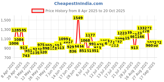 myntra.com INCLUD Boys Printed Round Neck T-Shirt With Shorts includ Price History Graph from 8 Apr 2025 to 20 Oct 2025