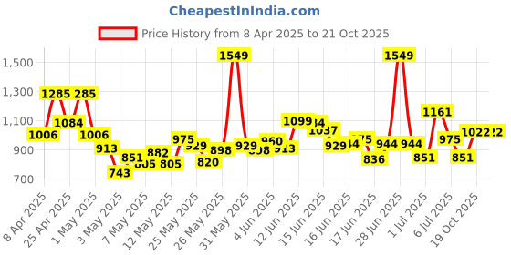 myntra.com INCLUD Boys Printed Round Neck T-shirt With Shorts includ Price History Graph from 8 Apr 2025 to 20 Oct 2025