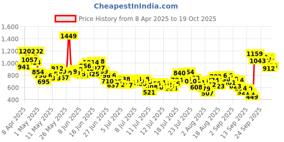 myntra.com INCLUD Boys Printed Round Neck T-shirt With Shorts includ Price History Graph from 8 Apr 2025 to 17 Oct 2025