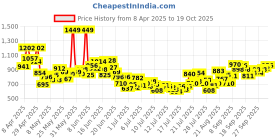 myntra.com INCLUD Boys Printed Round Neck T-shirt With Shorts includ Price History Graph from 8 Apr 2025 to 17 Oct 2025