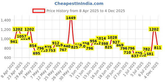 myntra.com INCLUD Boys Printed Round Neck T-shirt With Shorts includ Price History Graph from 8 Apr 2025 to 3 Dec 2025