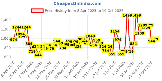myntra.com INCLUD Boys Printed Round Neck T-shirt With Shorts includ Price History Graph from 8 Apr 2025 to 17 Oct 2025