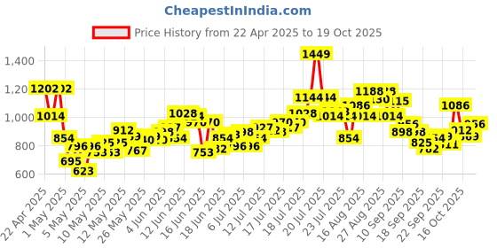 myntra.com INCLUD Boys Printed Round Neck T-shirt With Shorts includ Price History Graph from 22 Apr 2025 to 19 Oct 2025