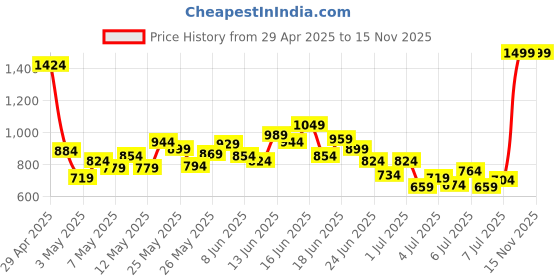 myntra.com INCLUD Boys Printed Round Neck T-shirt With Shorts includ Price History Graph from 29 Apr 2025 to 15 Nov 2025