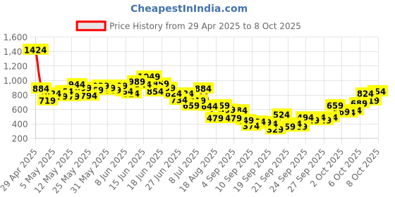 myntra.com INCLUD Boys Printed Round Neck T-Shirt With Shorts includ Price History Graph from 29 Apr 2025 to 4 Oct 2025
