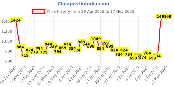 myntra.com INCLUD Boys Printed Round Neck T-shirt With Shorts includ Price History Graph from 29 Apr 2025 to 15 Nov 2025