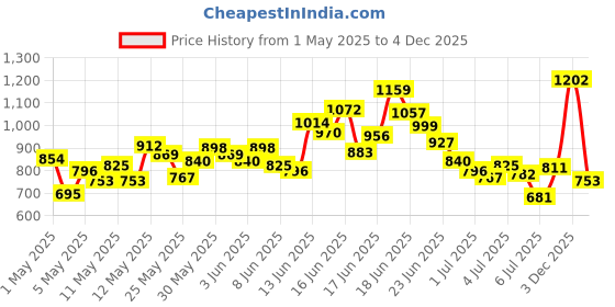 myntra.com INCLUD Boys Printed Round Neck T-shirt With Shorts includ Price History Graph from 1 May 2025 to 3 Dec 2025