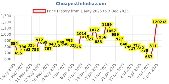 myntra.com INCLUD Boys Printed Round Neck T-shirt With Shorts includ Price History Graph from 1 May 2025 to 3 Dec 2025