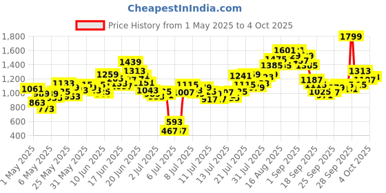 myntra.com INCLUD Boys Printed Round Neck T-shirt With Shorts includ Price History Graph from 1 May 2025 to 4 Oct 2025