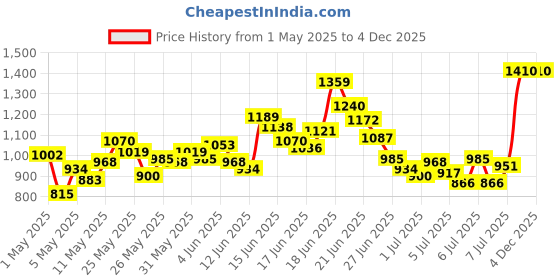 myntra.com INCLUD Boys Printed Round Neck T-shirt With Shorts includ Price History Graph from 1 May 2025 to 3 Dec 2025