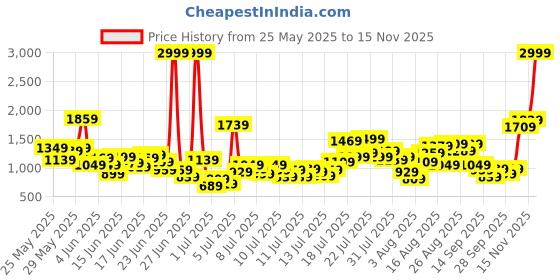 myntra.com INCLUD Boys Printed Round Neck T-Shirt With Shorts includ Price History Graph from 25 May 2025 to 15 Nov 2025