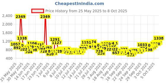 myntra.com INCLUD Boys Printed Round Neck T-Shirt With Shorts includ Price History Graph from 25 May 2025 to 4 Oct 2025