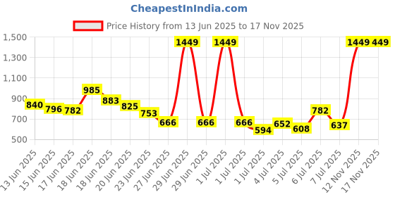 myntra.com INCLUD Boys Printed Round Neck T-shirt With Shorts includ Price History Graph from 13 Jun 2025 to 16 Nov 2025