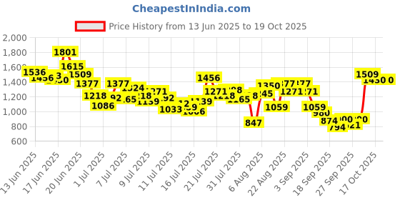 myntra.com INCLUD Boys Printed Round Neck T-Shirt With Shorts includ Price History Graph from 13 Jun 2025 to 18 Oct 2025