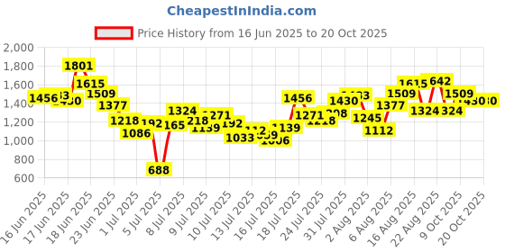 myntra.com INCLUD Boys Printed Round Neck T-Shirt With Shorts includ Price History Graph from 16 Jun 2025 to 17 Oct 2025