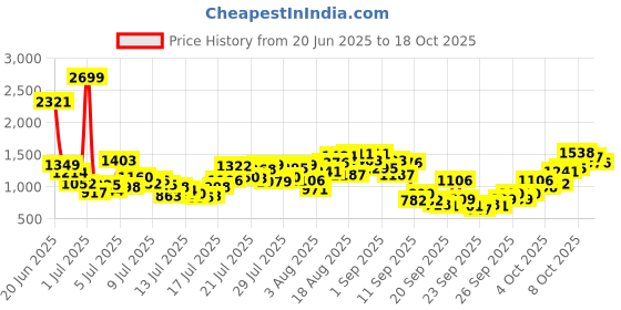 myntra.com INCLUD Boys Printed Round Neck T-Shirt With Shorts includ Price History Graph from 20 Jun 2025 to 18 Oct 2025