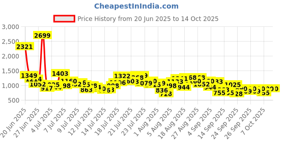 myntra.com INCLUD Boys Printed Round Neck T-Shirt With Shorts includ Price History Graph from 20 Jun 2025 to 14 Oct 2025