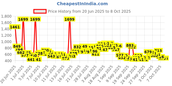 myntra.com INCLUD Boys Printed Round Neck T-Shirt With Shorts includ Price History Graph from 20 Jun 2025 to 4 Oct 2025