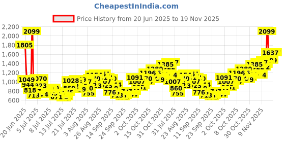 myntra.com INCLUD Boys Printed Round Neck T-Shirt With Shorts includ Price History Graph from 20 Jun 2025 to 19 Nov 2025