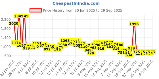 myntra.com INCLUD Boys Printed Round Neck T-Shirt With Shorts includ Price History Graph from 20 Jun 2025 to 29 Sep 2025