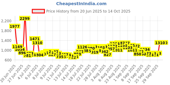 myntra.com INCLUD Boys Printed Round Neck T-Shirt With Shorts includ Price History Graph from 20 Jun 2025 to 14 Oct 2025