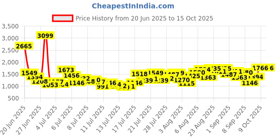 myntra.com INCLUD Boys Printed Round Neck T-Shirt With Shorts includ Price History Graph from 20 Jun 2025 to 14 Oct 2025