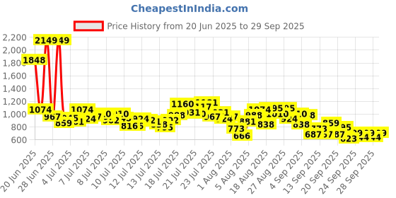 myntra.com INCLUD Boys Printed Round Neck T-Shirt With Shorts includ Price History Graph from 20 Jun 2025 to 29 Sep 2025