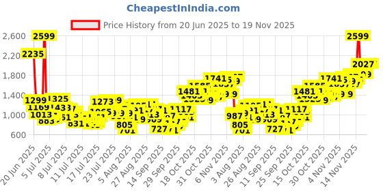 myntra.com INCLUD Boys Printed Round Neck T-Shirt With Shorts includ Price History Graph from 20 Jun 2025 to 19 Nov 2025