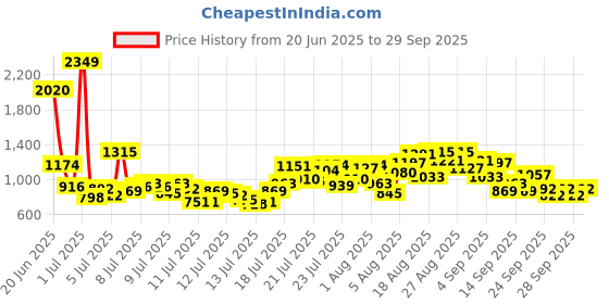 myntra.com INCLUD Boys Printed Round Neck T-Shirt With Shorts includ Price History Graph from 20 Jun 2025 to 29 Sep 2025