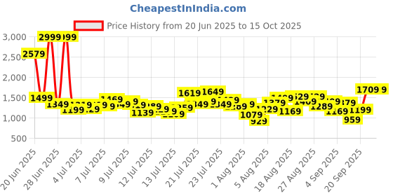 myntra.com INCLUD Boys Printed Round Neck T-Shirt With Shorts includ Price History Graph from 20 Jun 2025 to 14 Oct 2025