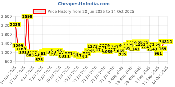 myntra.com INCLUD Boys Printed Round Neck T-Shirt With Shorts includ Price History Graph from 20 Jun 2025 to 14 Oct 2025