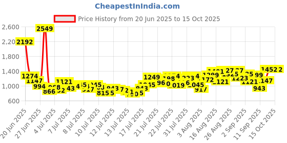 myntra.com INCLUD Boys Printed Round Neck T-Shirt With Shorts includ Price History Graph from 20 Jun 2025 to 14 Oct 2025