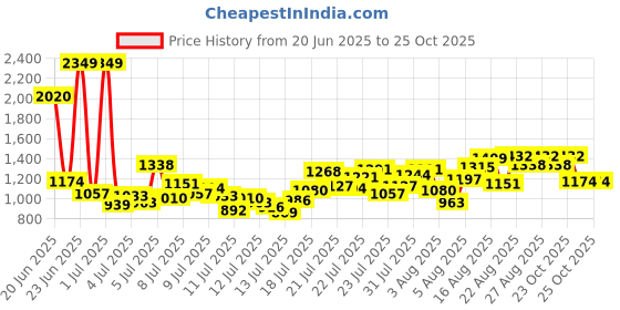 myntra.com INCLUD Boys Printed Round Neck T-Shirt With Shorts includ Price History Graph from 20 Jun 2025 to 25 Oct 2025
