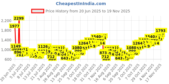 myntra.com INCLUD Boys Printed Round Neck T-Shirt With Shorts includ Price History Graph from 20 Jun 2025 to 19 Nov 2025