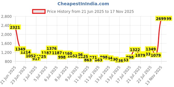 myntra.com INCLUD Boys Printed Round Neck T-Shirt With Shorts includ Price History Graph from 21 Jun 2025 to 16 Nov 2025