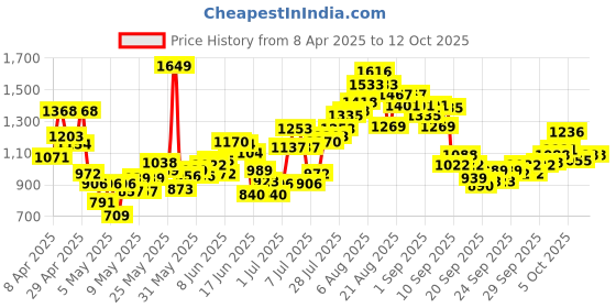 myntra.com INCLUD Boys Printed Round Neck T-Shirt With Shorts & Bag Pack includ Price History Graph from 8 Apr 2025 to 11 Oct 2025
