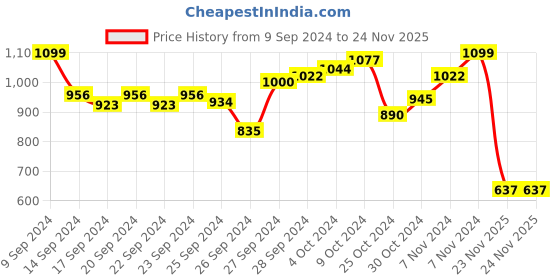myntra.com INCLUD Boys Printed Round Neck Top with Shorts includ Price History Graph from 9 Sep 2024 to 24 Nov 2025