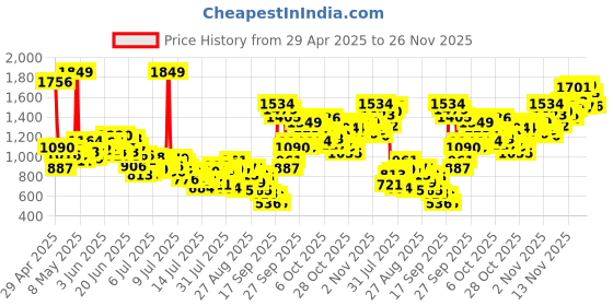 myntra.com INCLUD Boys Printed Shirt And T-Shirt With Shorts includ Price History Graph from 29 Apr 2025 to 24 Nov 2025