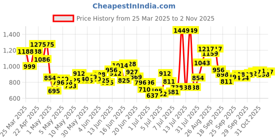 myntra.com INCLUD Boys Printed Shirt Collar Shirt With Shorts includ Price History Graph from 25 Mar 2025 to 31 Oct 2025