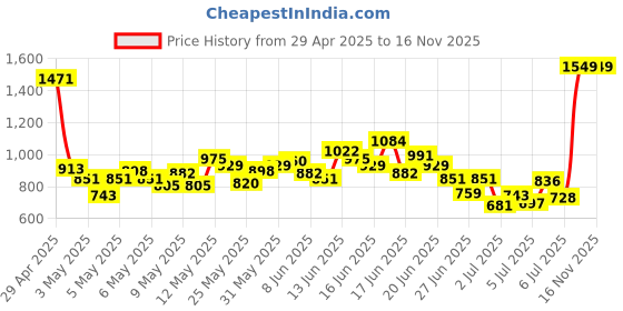 myntra.com INCLUD Boys Printed Shirt Collar Shirt With Shorts includ Price History Graph from 29 Apr 2025 to 15 Nov 2025
