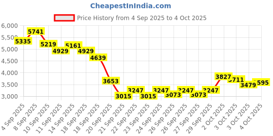 myntra.com INCLUD Boys Printed Shirt Collar Shirt With Trousers & Checked Shacket includ Price History Graph from 4 Sep 2025 to 4 Oct 2025