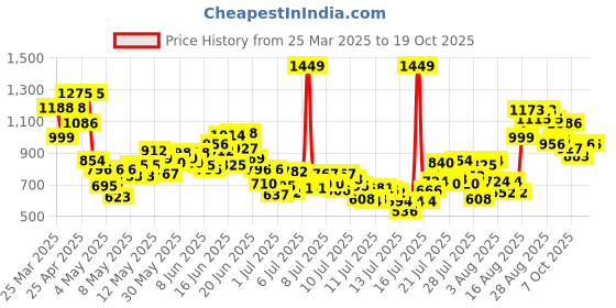 myntra.com INCLUD Boys Printed Shirt Collar T-shirt With Shorts includ Price History Graph from 25 Mar 2025 to 17 Oct 2025