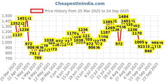 myntra.com INCLUD Boys Printed Shirt Collar T-shirt With Shorts includ Price History Graph from 25 Mar 2025 to 24 Sep 2025