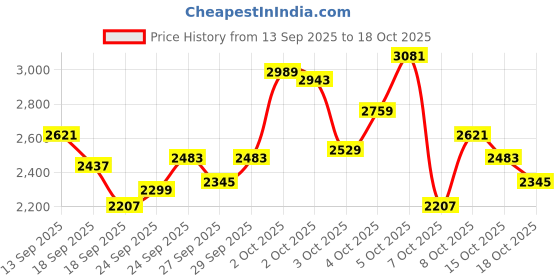 myntra.com INCLUD Boys Printed Shirt With Joggers includ Price History Graph from 13 Sep 2025 to 18 Oct 2025