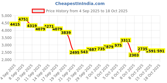 myntra.com INCLUD Boys Printed Shirt With Pants includ Price History Graph from 4 Sep 2025 to 17 Oct 2025