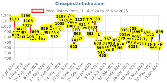 myntra.com INCLUD Boys Printed Shirt with Shorts includ Price History Graph from 17 Jul 2024 to 26 Nov 2025